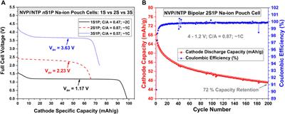 Explorations Into the Viability of High Voltage Bipolar Na-Ion Cells Using Liquid Electrolytes